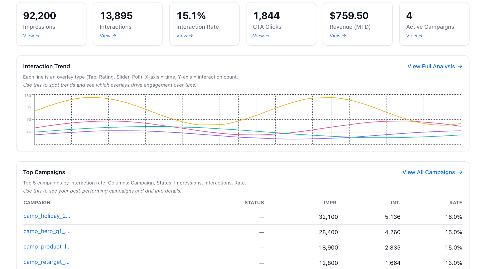 ReactionSaaS dashboard: KPIs, Interaction Trend, Reaction Velocity, Interaction Breakdown, Top Campaigns